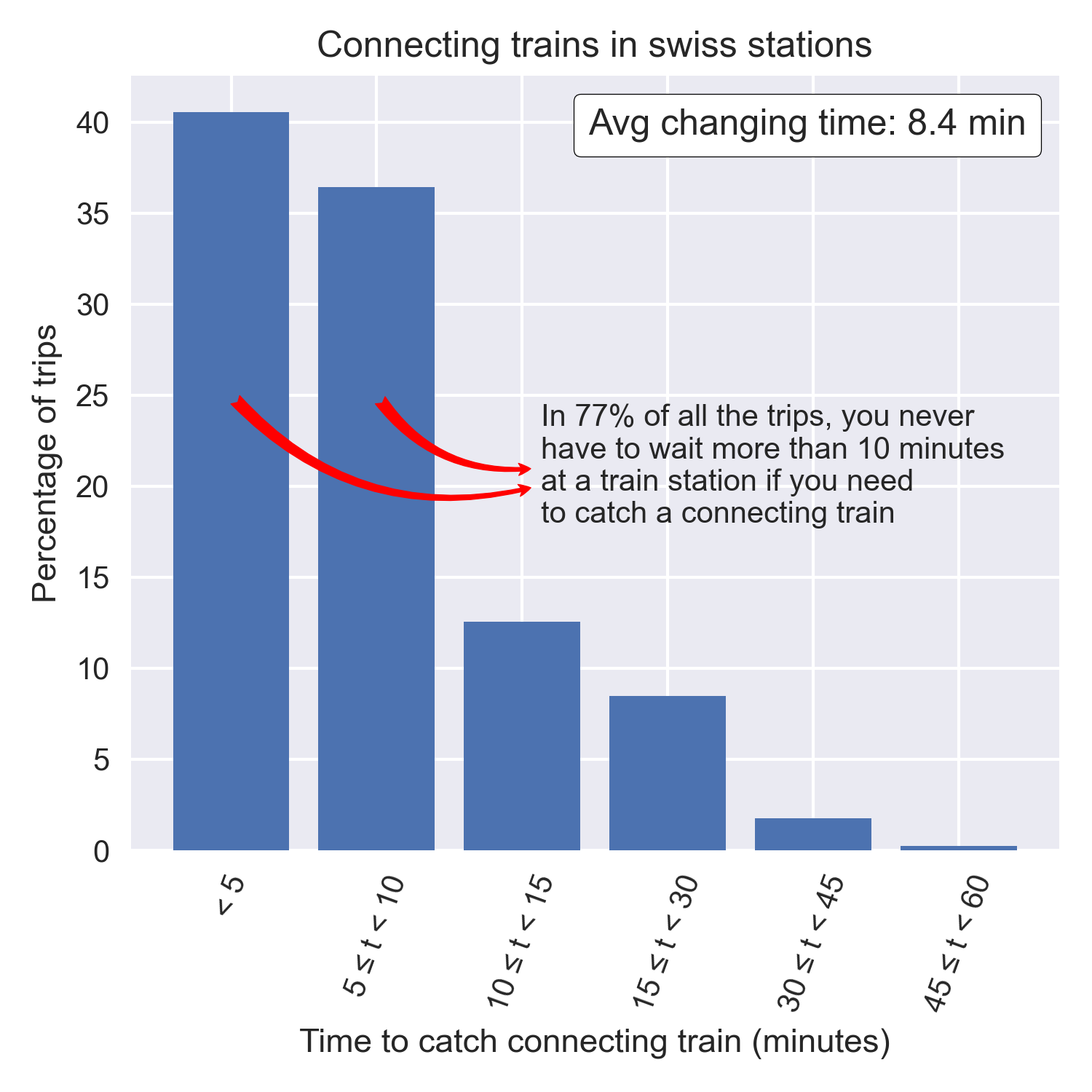 Connection times