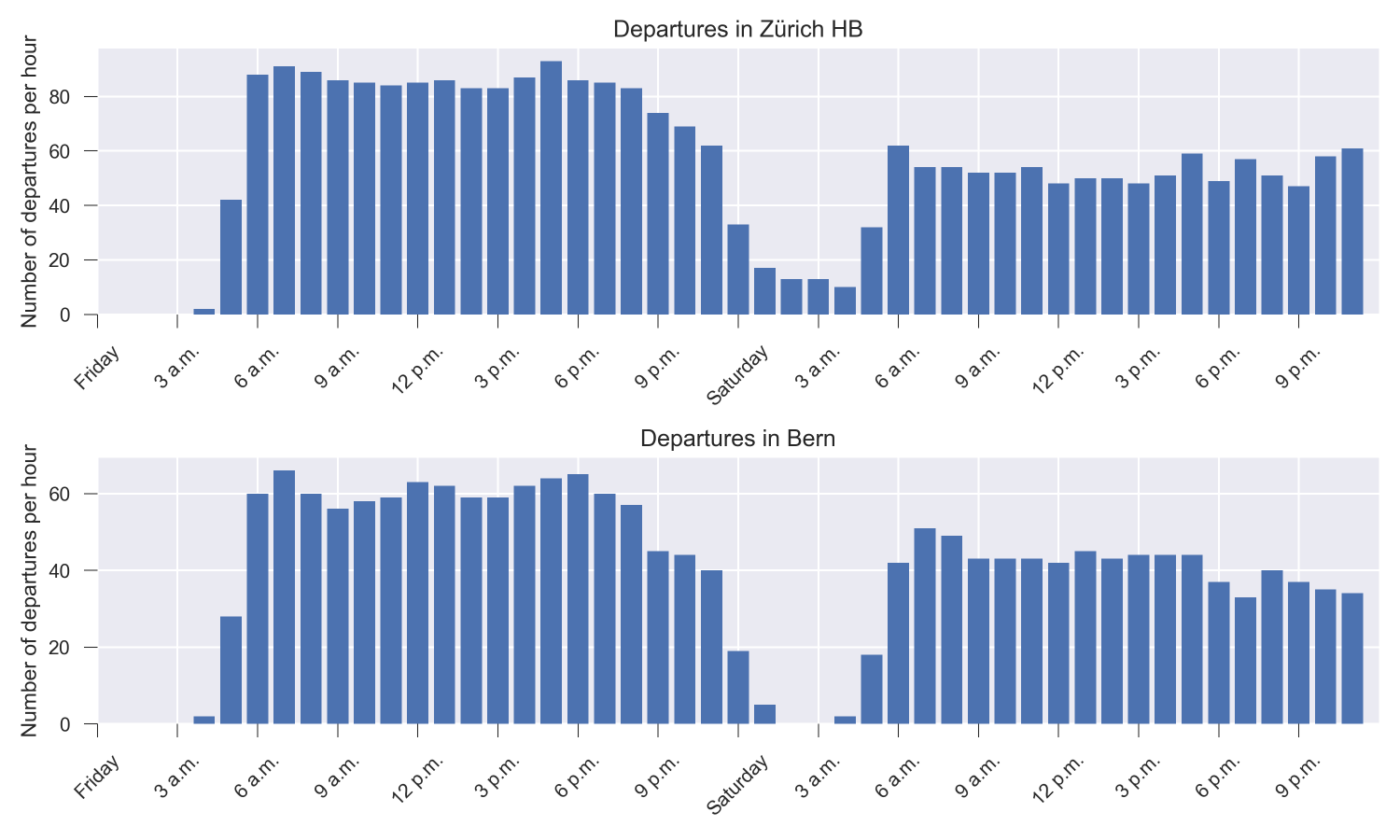 Departures of Zürich and Bern